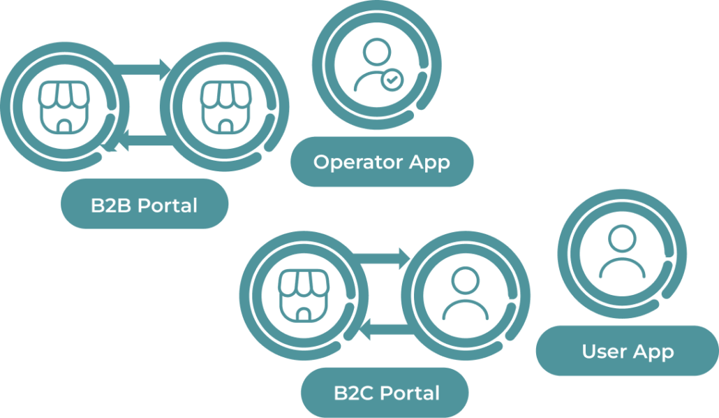 “Digital Platform for Tourism” solution, consisting of B2B Portal, B2C Portal, Operator App and User App