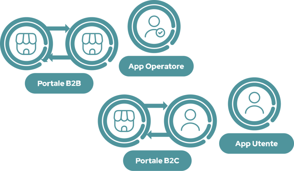 Soluzione "Piattaforma digitale per il turismo", composta da Portale B2B, Portale B2C, App Operatore e App Utente